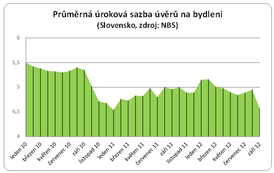 Hypotky Slovensko rokov sazby