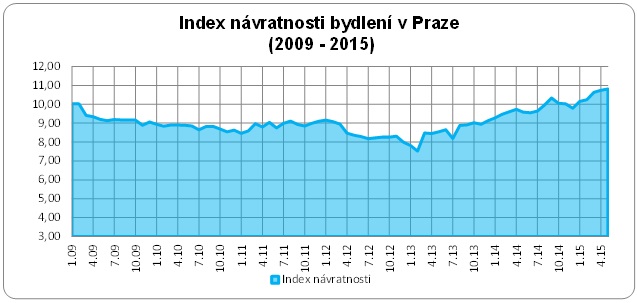 Index nvratnosti bydlen Praha